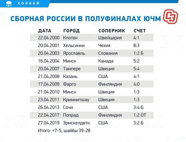 Россия выиграла лишь один полуфинал ЮЧМ за 11 последних лет. Пора менять ситуацию!
