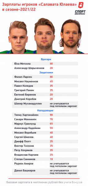 Инсайды о зарплатах в КХЛ. Сколько получают игроки «Салавата Юлаева»?