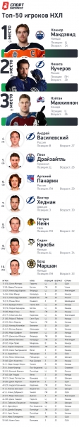 Макдэвид — снова первый, Кучеров — второй, Овечкин и Малкин — падают вниз. 50 лучших хоккеистов НХЛ прямо сейчас