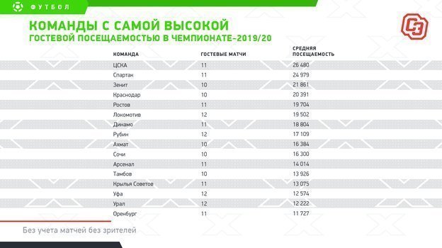 ЦСКА — лучший в РПЛ по гостевой посещаемости, «Оренбург» — худший