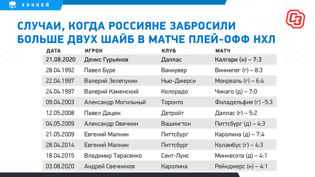 Исторический покер Гурьянова в Кубке Стэнли. Он превзошел Буре, Овечкина и всех русских суперзвезд