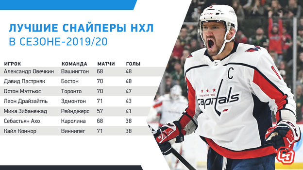Какие рекорды НХЛ побили Овечкин, Панарин и другие россияне