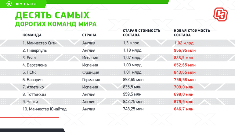 РПЛ теперь дешевле «Манчестер Сити». Коронавирус обрушил трансферный рынок на 9 миллиардов