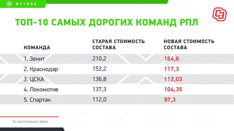 РПЛ теперь дешевле «Манчестер Сити». Коронавирус обрушил трансферный рынок на 9 миллиардов