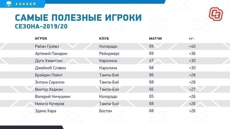 Только шестеро великих русских выбивали сотню в НХЛ. Панарину не хватает всего пять очков