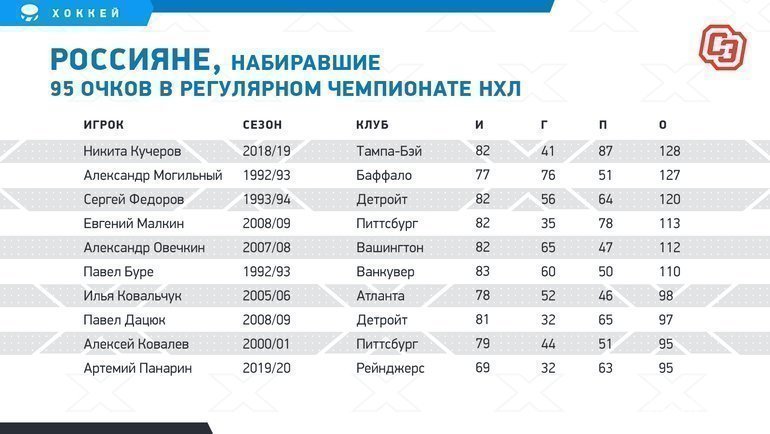 Только шестеро великих русских выбивали сотню в НХЛ. Панарину не хватает всего пять очков
