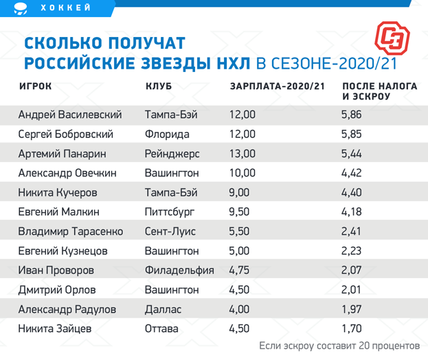 Вместо 13 миллионов — пять с половиной. Сколько денег потеряют Панарин и другие русские звезды НХЛ?