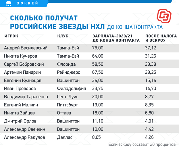 Вместо 13 миллионов — пять с половиной. Сколько денег потеряют Панарин и другие русские звезды НХЛ?