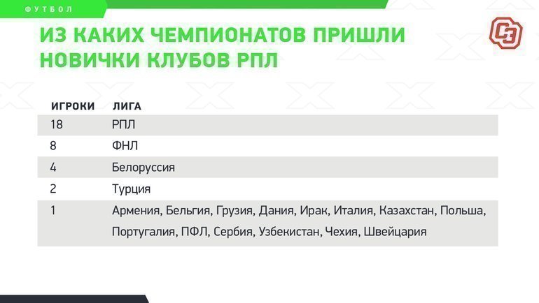 Зимой зарабатывают «Краснодар» и «Зенит», тратят — «Динамо» и «Рубин»